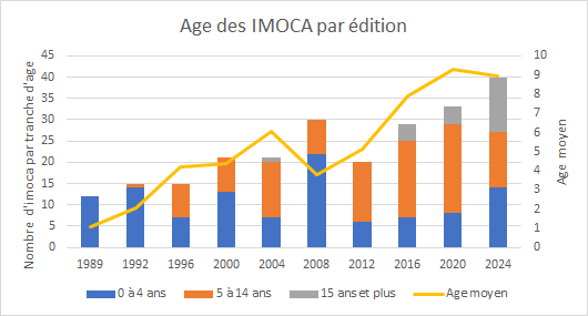 Age des Imoca par édition graphique Age des Imoca