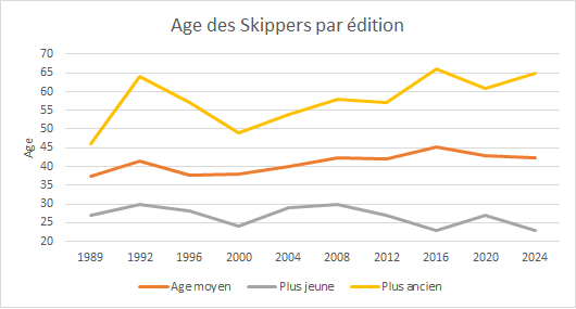 Age des skippers par édition graphique Age des skippers