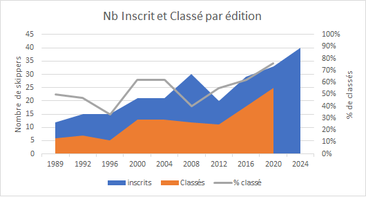 Nombre de classés par édition graphique Skippers Classés