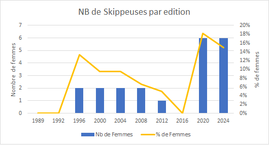 Nombre de femmes par édition graphique participation des femmes