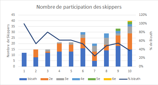 Nombre de participations graphique Nombre de participations des skippers