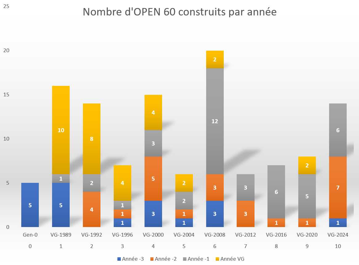 graphique IMOCA par génération